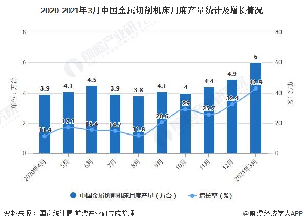 2020-2021年3月中国金属切削机床月度产量统计及增长情况