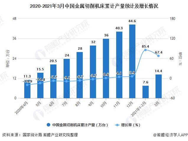 2020-2021年3月中国金属切削机床累计产量统计及增长情况
