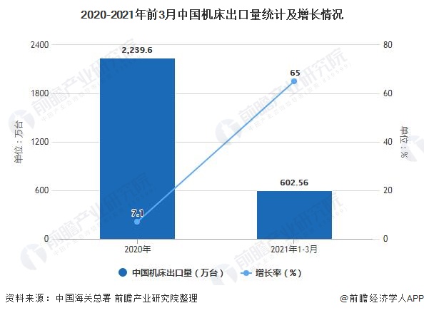 2020-2021年前3月中国机床出口量统计及增长情况