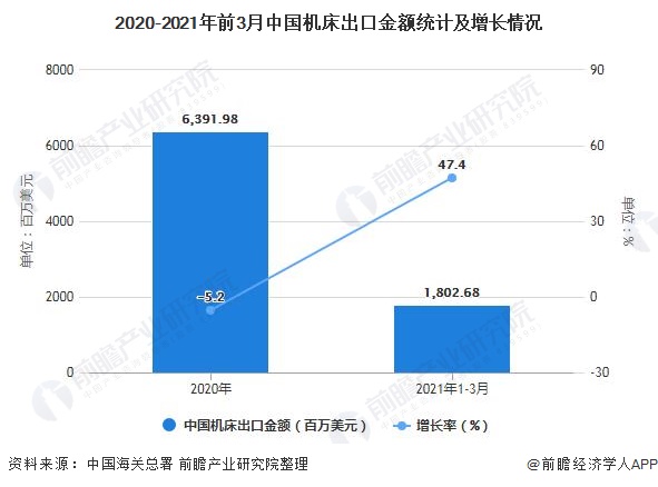 2020-2021年前3月中国机床出口金额统计及增长情况