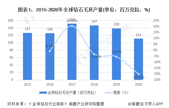 钻石行业分析 中国培育钻石发展空间较大