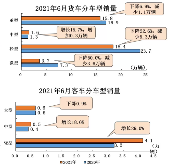 最新 | 2021年6月汽车产销环同比均降 商用车降幅明显