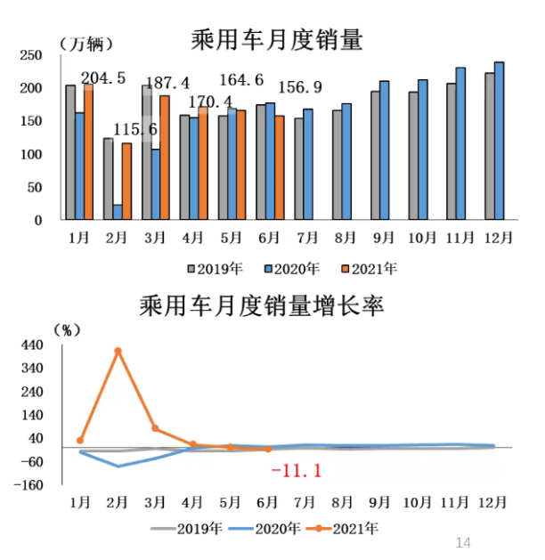 最新 | 2021年6月汽车产销环同比均降 商用车降幅明显
