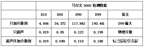 惠丰钻石：金刚石微粉测量中颗粒分散的问题
