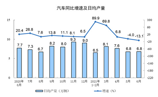上半年工业生产稳定增长 汽车业“跑赢”大盘 