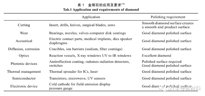 金刚石化学机械抛光研究现状