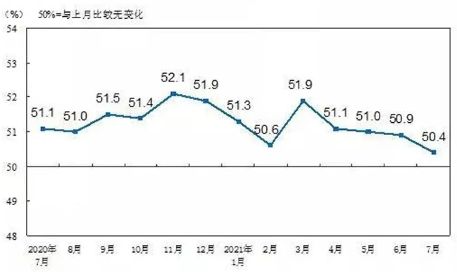 7月份中国制造业PMI为50.4% 高端制造业持续较快发展