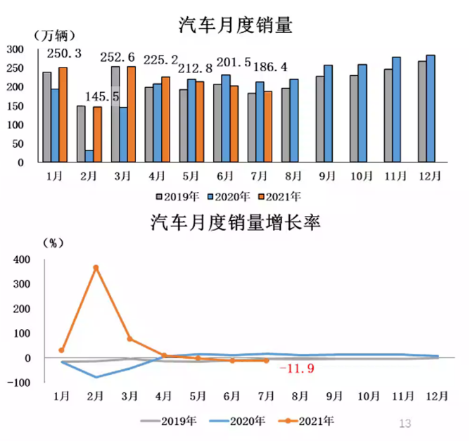 2021年7月汽车产销继续下降 商用车环同比大幅下降