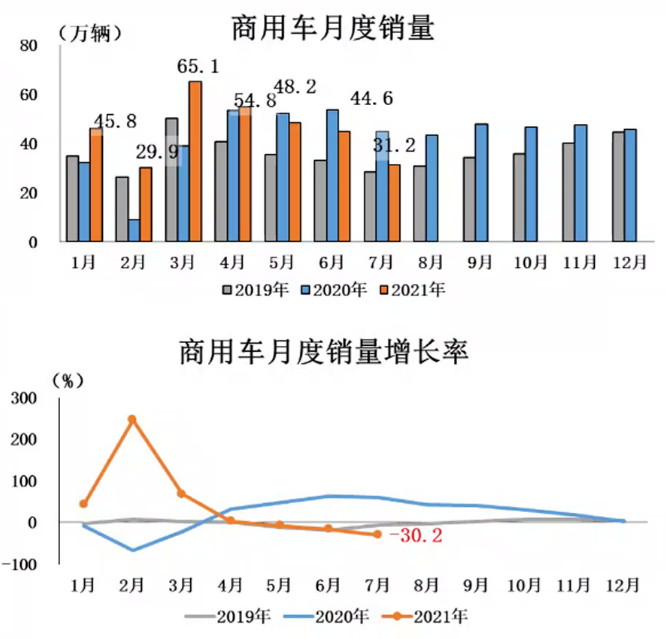 2021年7月汽车产销继续下降 商用车环同比大幅下降