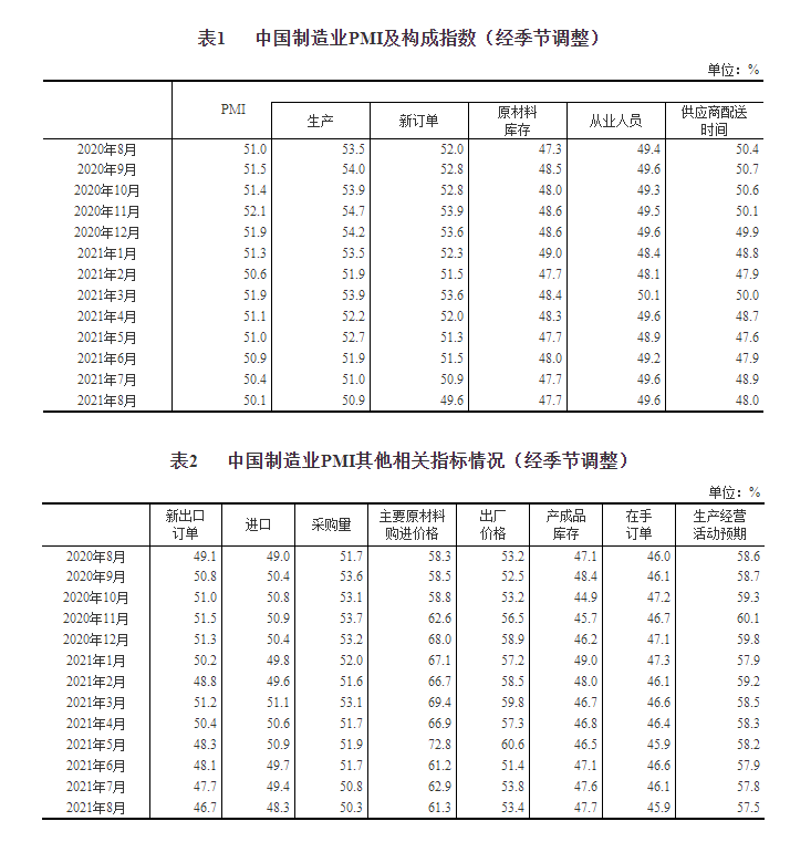 国家统计局：8月制造业采购经理指数为50.1%