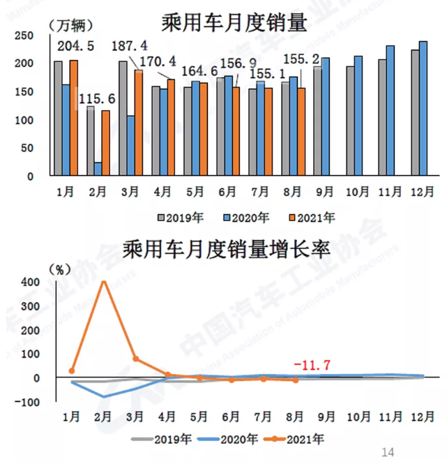 2021年8月汽车产销延续下降势头