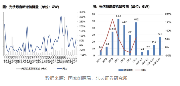 九月光伏全产业链量价齐升，需求强劲大超分析师预期