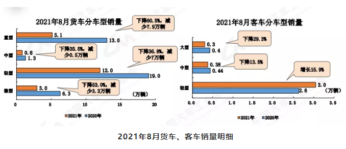 “芯荒”加剧致8月车市持续下行 商用车产销大幅下滑