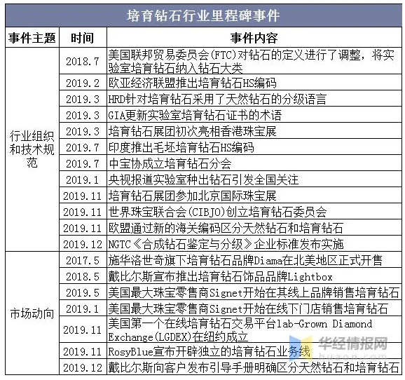 2020年中国培育钻石市场现状，培育钻石越来越被市场所认可