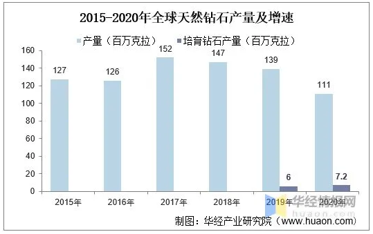 2020年中国培育钻石市场现状，培育钻石越来越被市场所认可