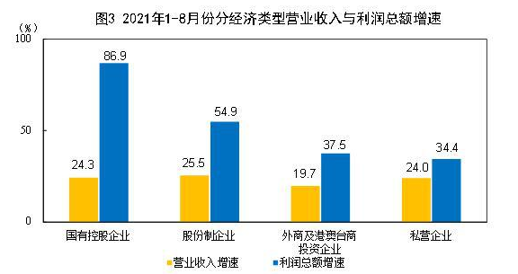 统计局：1—8月份全国规模以上工业企业利润同比增长49.5%