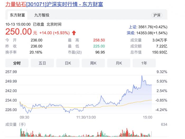 “培育钻石”千亿级市场，或将迎来爆发期？