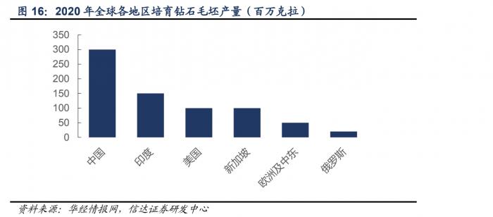 “培育钻石”千亿级市场，或将迎来爆发期？