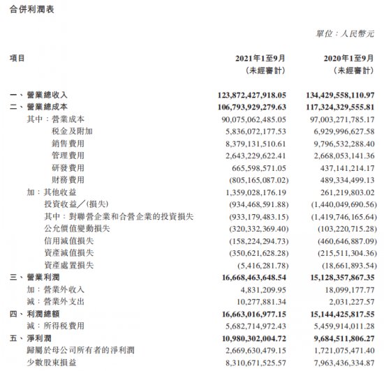 三季报：上汽营收净利一马当先 北汽成本降逾百亿