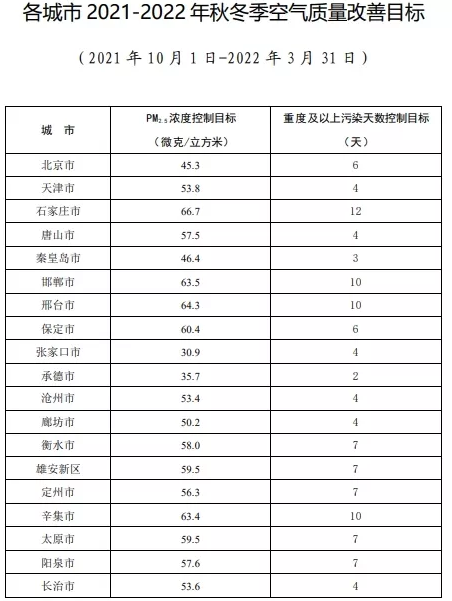 秋冬超强治污范围扩大 河南18个区域相关企业将错峰生产