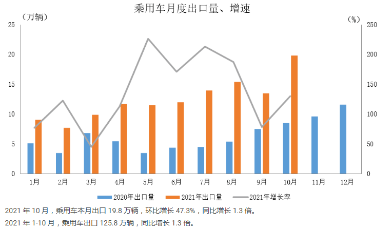 中国汽车工业协会：2021年10月汽车生产企业出口情况简析