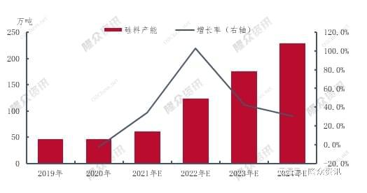 光伏晶硅材料未达预期销售旺季 价格拐点将至