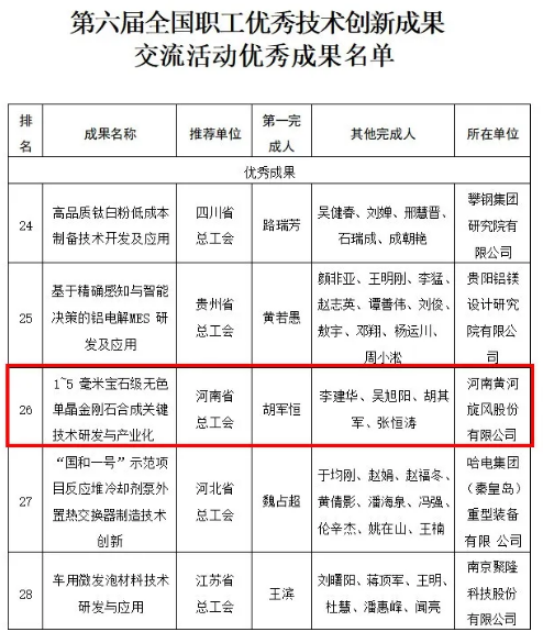 黄河旋风科研项目被评为第六届全国职工优秀技术创新成果交流活动优秀成果