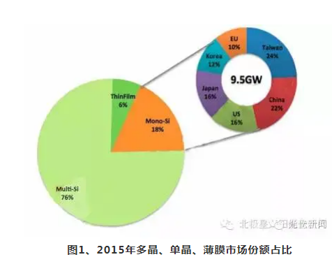 单晶敲响了多晶的丧钟，单晶的丧钟又会被谁敲响？
