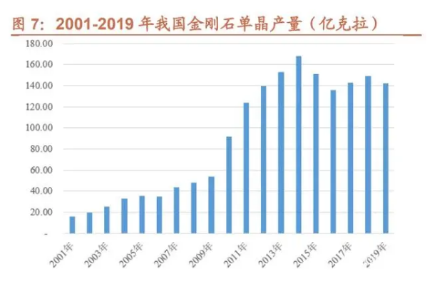 人造金刚石行业：应用场景不断拓展，市场需求快速提升
