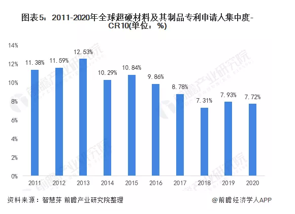 收藏！2022年全球超硬材料及其制品行业技术竞争格局