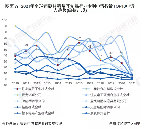 收藏！2022年全球超硬材料及其制品行业技术竞争格局