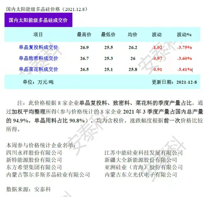 多晶硅报价降至230-240元/kg，182硅片再降0.4元/片