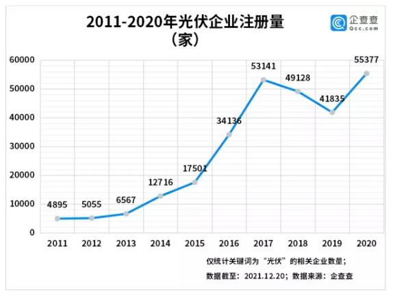 我国光伏相关企业现存39.7万家 光伏组件降价迎拐点