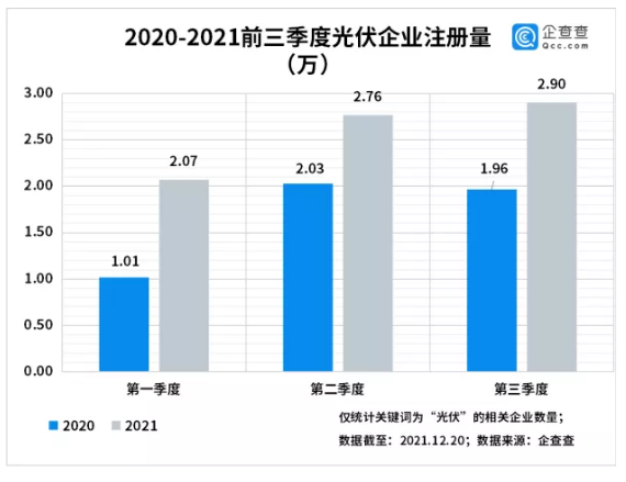 我国光伏相关企业现存39.7万家 光伏组件降价迎拐点