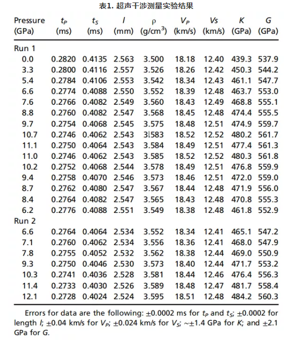 北京高压科学研究中心胡清扬PNAS：千兆帕压力下金刚石的超声弹性