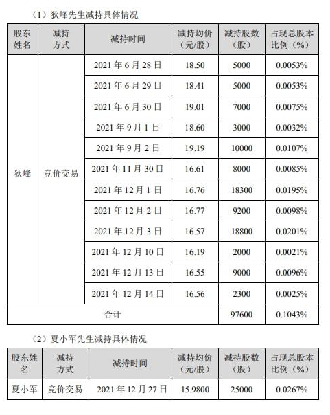 三超新材2名股东合计减持12.26万股  第三季度公司净利47.83万