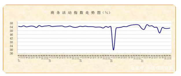 12月份非制造业PMI显示：市场经营平稳恢复，需求动力仍待巩固
