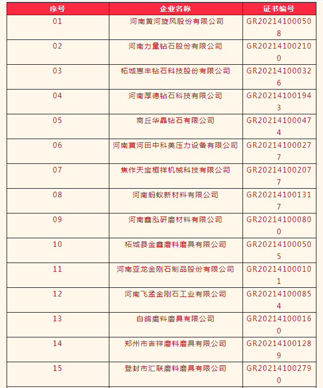 力量钻石、惠丰钻石、白鸽等33家磨企荣获高新技术企业认定
