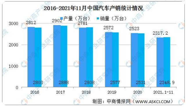 2021年1-11月汽车制造业运行情况：汽车制造业营收增长