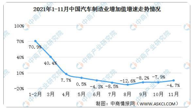 2021年1-11月汽车制造业运行情况：汽车制造业营收增长