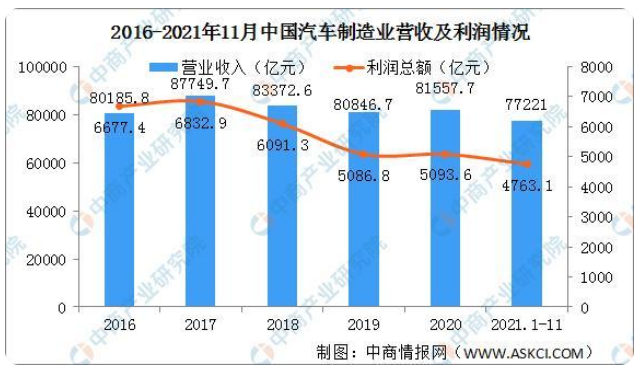 2021年1-11月汽车制造业运行情况：汽车制造业营收增长