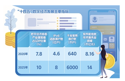 加快释放数字经济强劲动能 2025年核心产业增加值占GDP比重将达10%