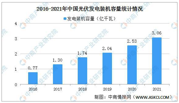 2021年光伏行业发展情况回顾：光伏装机容量突破3亿千瓦