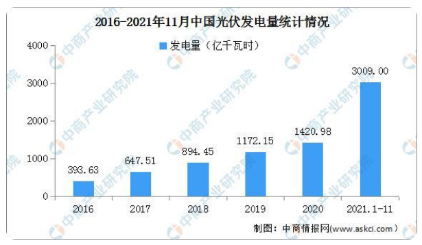 2021年中国光伏行业运行情况总结及2022年行业走势预测