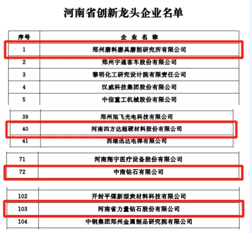 这六家超硬材料企业再获殊荣 分别获得河南省创新龙头企业和“瞪羚”企业称号