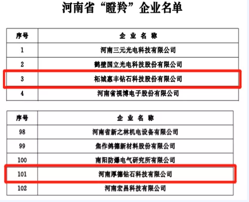 这六家超硬材料企业再获殊荣 分别获得河南省创新龙头企业和“瞪羚”企业称号