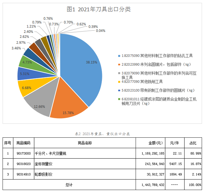 2021年工具进出口海关数据