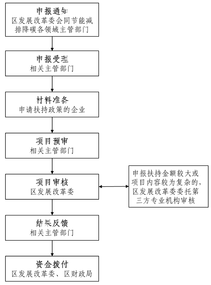 上海徐汇：光伏补贴1000元/KW
