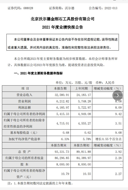 沃尔德2021年净利5415.33万同比增长9.42% 刀具市场下游需求旺盛
