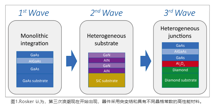 金刚石宽禁带半导体带来的革命性变革：金刚石基GaN！